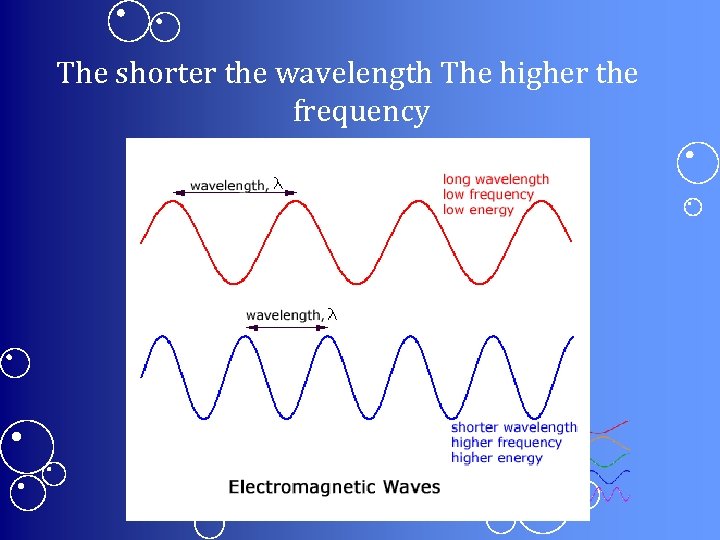 The shorter the wavelength The higher the frequency 