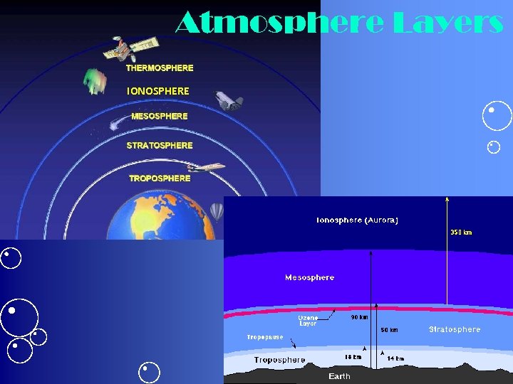 Atmosphere Layers IONOSPHERE 