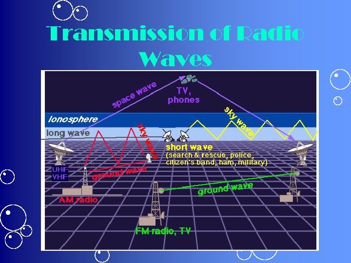 Transmission of Radio Waves 