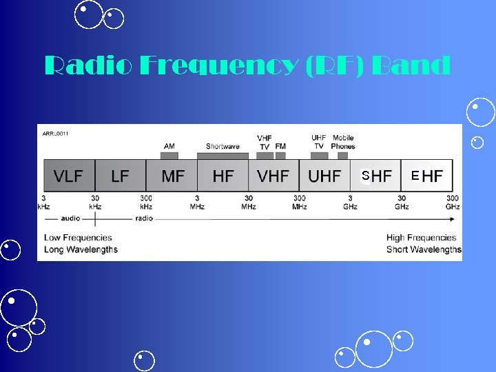 Radio Frequency (RF) Band S E 