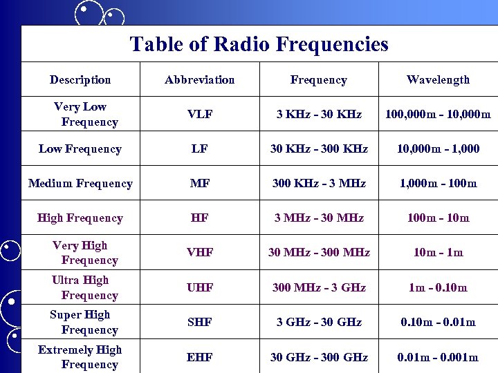 Table of Radio Frequencies Description Very Low Frequency A. RADIO THEORY Abbreviation Frequency Wavelength