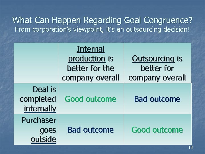 What Can Happen Regarding Goal Congruence? From corporation’s viewpoint, it’s an outsourcing decision! Internal