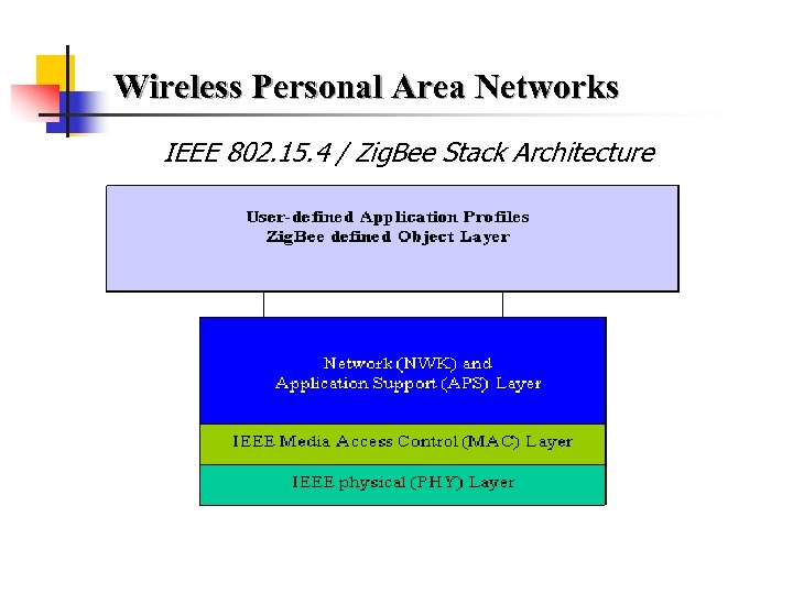 Wireless Personal Area Networks IEEE 802. 15. 4 / Zig. Bee Stack Architecture 