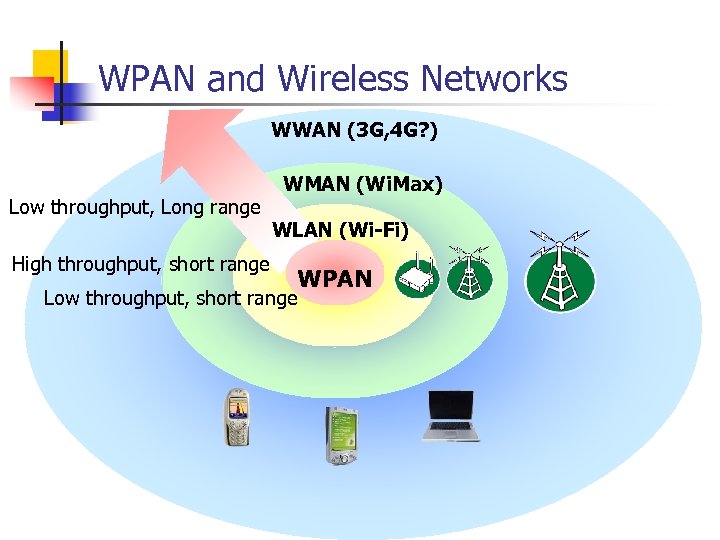 WPAN and Wireless Networks WWAN (3 G, 4 G? ) Low throughput, Long range