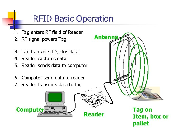 RFID Basic Operation 1. Tag enters RF field of Reader 2. RF signal powers