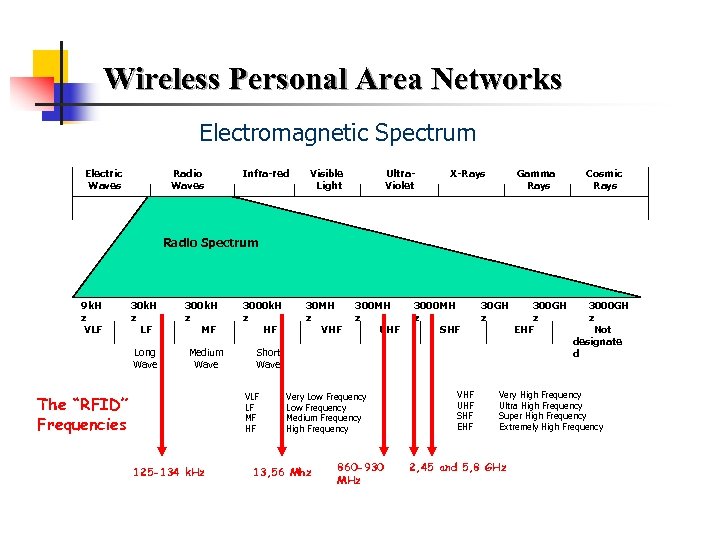 Wireless Personal Area Networks Electromagnetic Spectrum Electric Waves Radio Waves Infra-red Visible Light Ultra.
