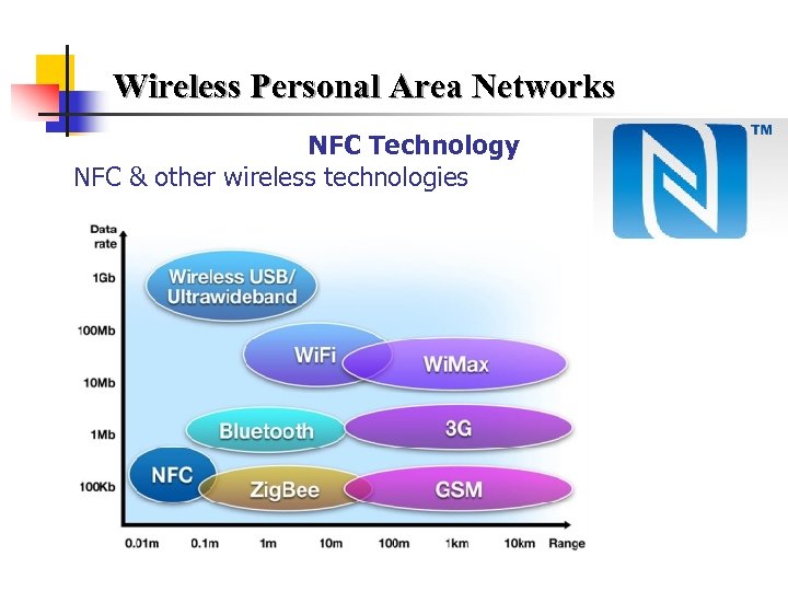 Wireless Personal Area Networks NFC Technology NFC & other wireless technologies 