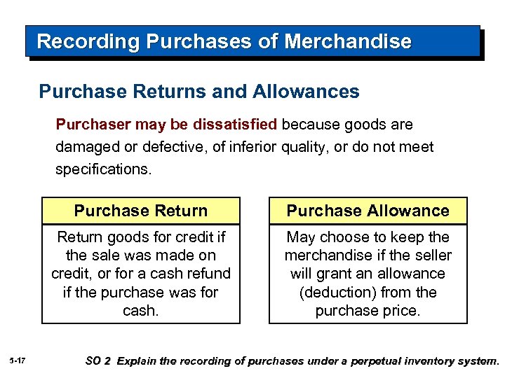 Recording Purchases of Merchandise Purchase Returns and Allowances Purchaser may be dissatisfied because goods