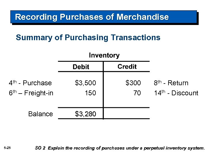 Recording Purchases of Merchandise Summary of Purchasing Transactions 4 th - Purchase 6 th