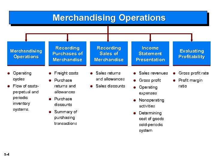 Merchandising Operations Operating cycles Flow of costsperpetual and periodic inventory systems. 5 -4 Recording