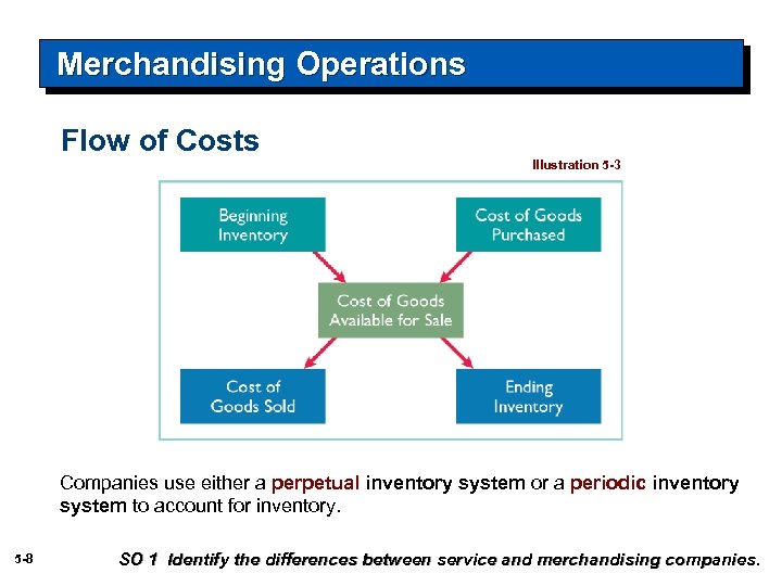 Merchandising Operations Flow of Costs Illustration 5 -3 Companies use either a perpetual inventory