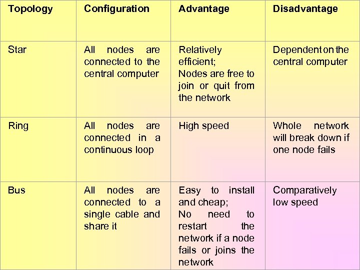 Topology Configuration Advantage Disadvantage Star All nodes are connected to the central computer Relatively