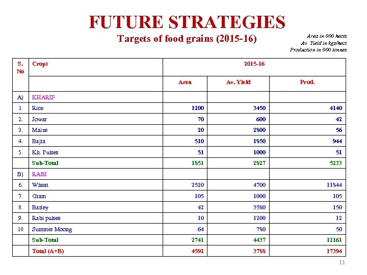 FUTURE STRATEGIES Targets of food grains (2015 -16) S. No Crops 2015 -16 Area