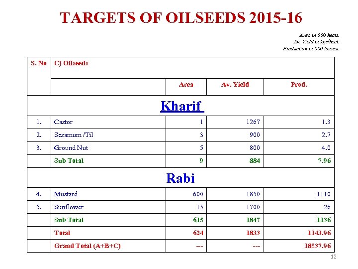 TARGETS OF OILSEEDS 2015 -16 Area in 000 hects. Av. Yield in kgs/hect. Production