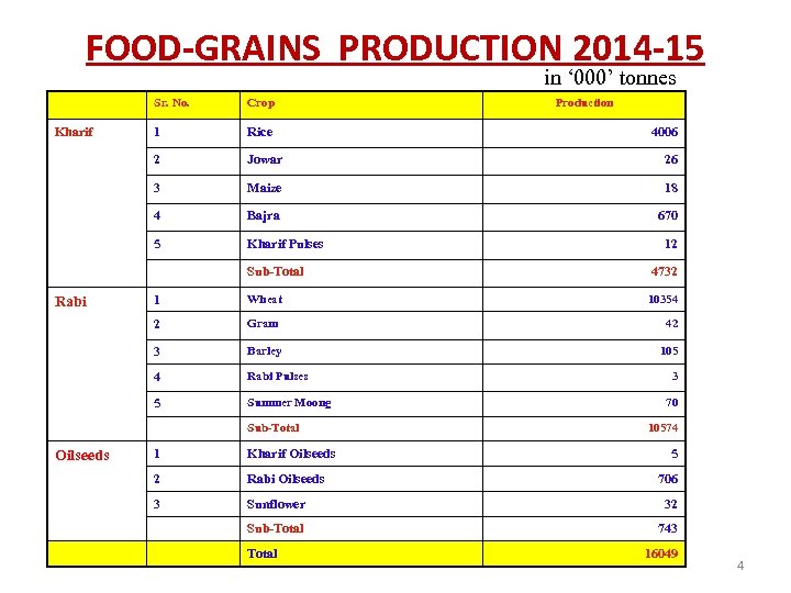 FOOD-GRAINS PRODUCTION 2014 -15 in ‘ 000’ tonnes Sr. No. 1 Rice 2 Jowar