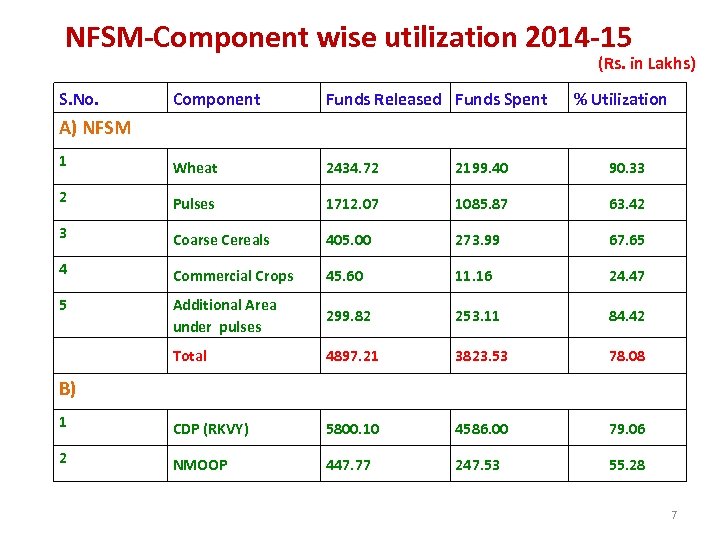 NFSM-Component wise utilization 2014 -15 (Rs. in Lakhs) S. No. Component Funds Released Funds