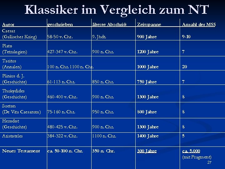 Klassiker im Vergleich zum NT Autor Caesar (Gallischer Krieg) geschrieben älteste Abschrift Zeitspanne Anzahl