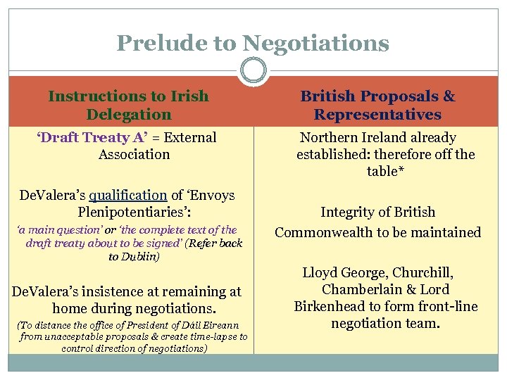 Prelude to Negotiations Instructions to Irish Delegation ‘Draft Treaty A’ = External Association De.