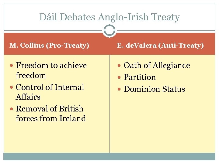 Dáil Debates Anglo-Irish Treaty M. Collins (Pro-Treaty) E. de. Valera (Anti-Treaty) Freedom to achieve