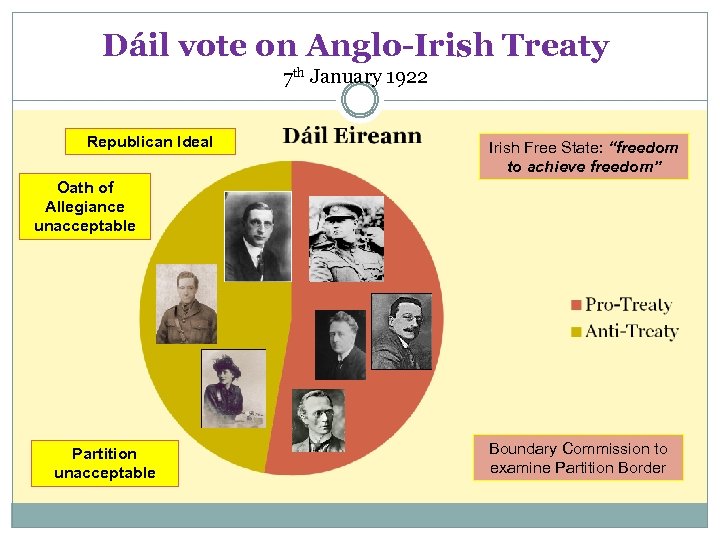Dáil vote on Anglo-Irish Treaty 7 th January 1922 Republican Ideal Irish Free State: