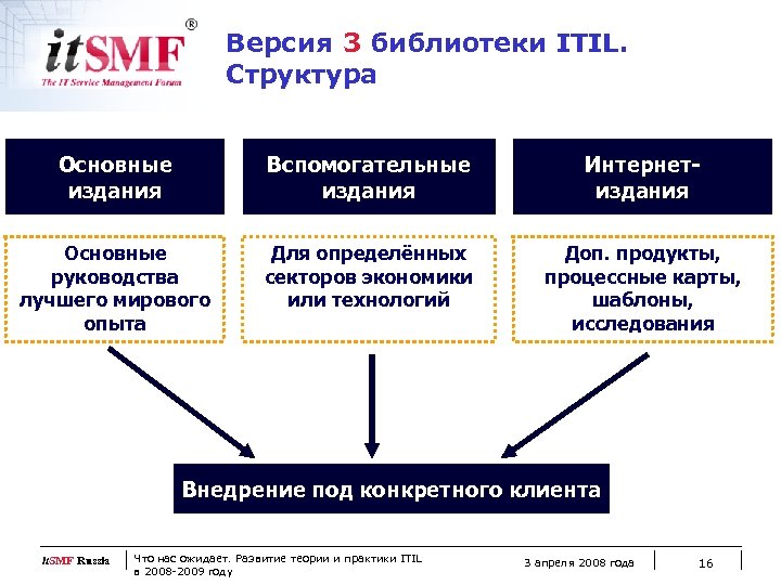 Версия 3 библиотеки ITIL. Структура Основные издания Вспомогательные издания Интернетиздания Основные руководства лучшего мирового
