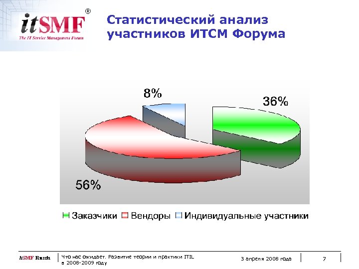Статистический анализ участников ИТСМ Форума it. SMF Russia Что нас ожидает. Развитие теории и