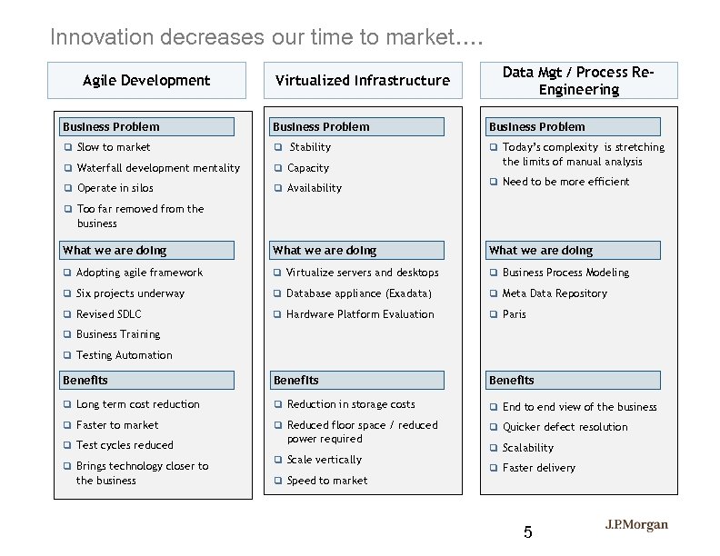 Innovation decreases our time to market…. Agile Development Virtualized Infrastructure Data Mgt / Process