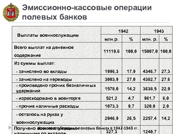 Полевой банк. Полевые учреждения Госбанка СССР. Полевые учреждения Госбанка в годы Великой Отечественной войны. Военно полевой банк СССР. Полевые кассы Госбанка в годы ВОВ.