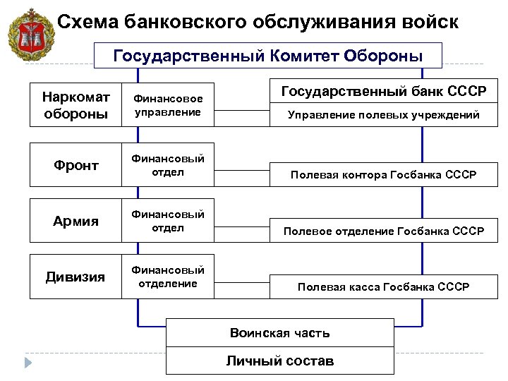 Схема банковского обслуживания войск Государственный Комитет Обороны Государственный банк СССР Наркомат обороны Финансовое управление