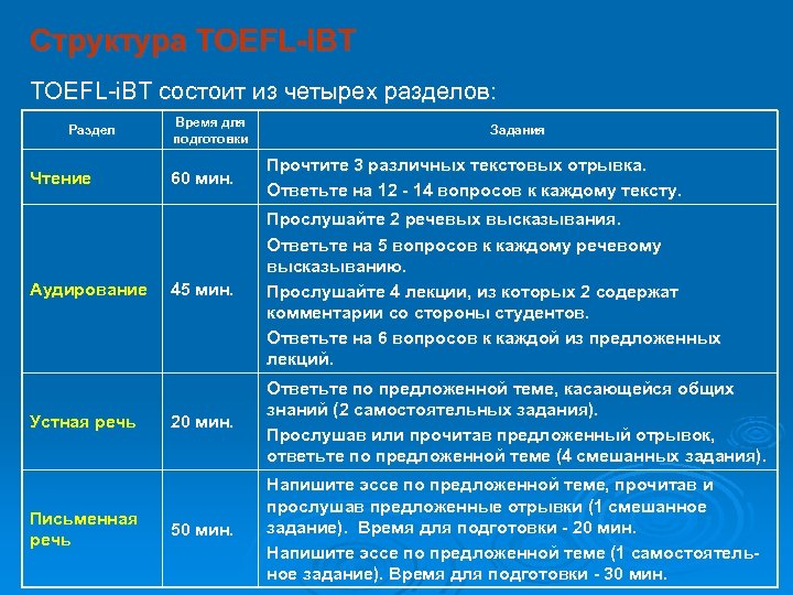 Структура TOEFL-i. BT состоит из четырех разделов: Раздел Чтение Аудирование Устная речь Письменная речь