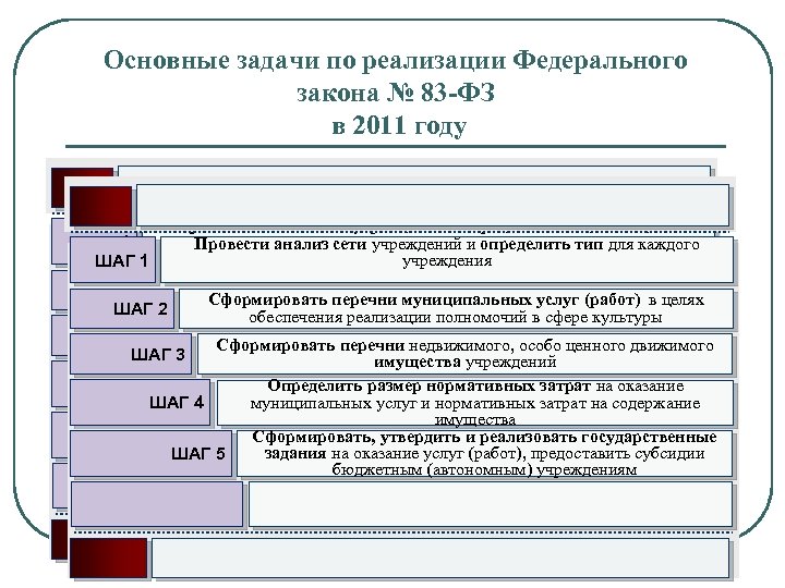 Основные задачи по реализации Федерального закона № 83 -ФЗ в 2011 году Провести анализ