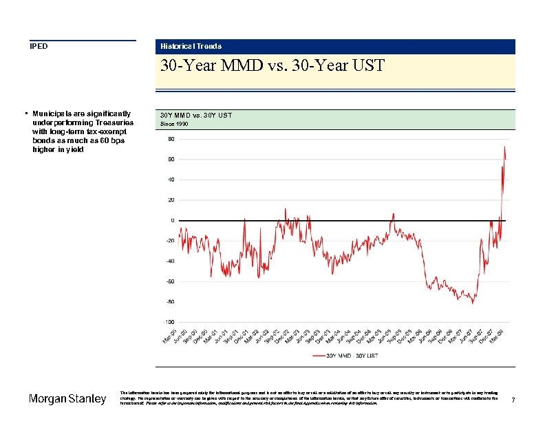 IPED Historical Trends 30 -Year MMD vs. 30 -Year UST • Municipals are significantly