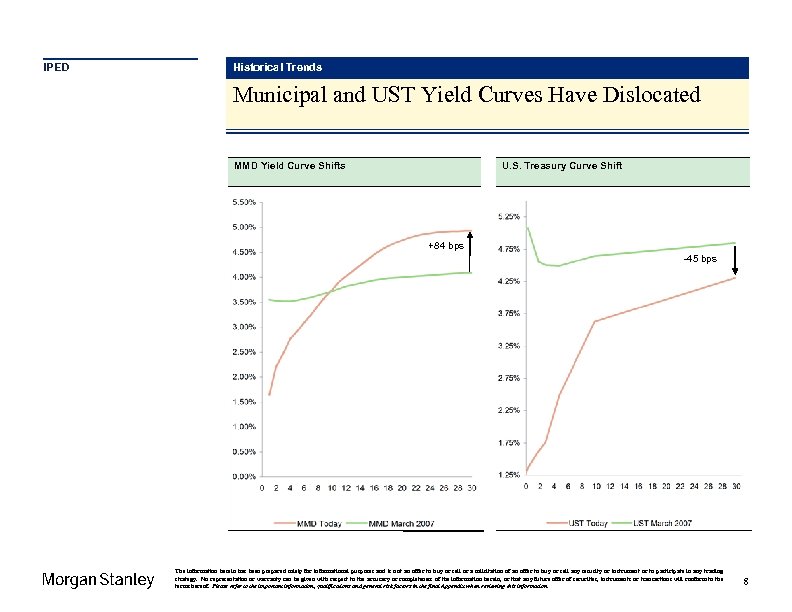 IPED Historical Trends Municipal and UST Yield Curves Have Dislocated U. S. Treasury Curve