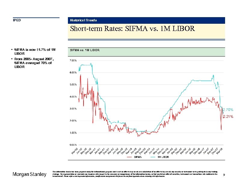 IPED Historical Trends Short-term Rates: SIFMA vs. 1 M LIBOR • SIFMA is now
