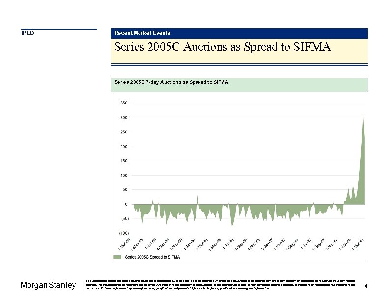 IPED Recent Market Events Series 2005 C Auctions as Spread to SIFMA Series 2005