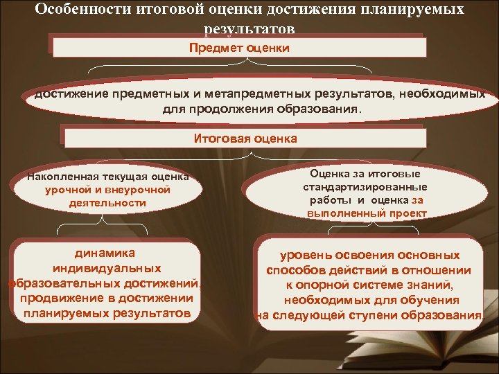 Особенности итоговой оценки достижения планируемых результатов Предмет оценки достижение предметных и метапредметных результатов, необходимых