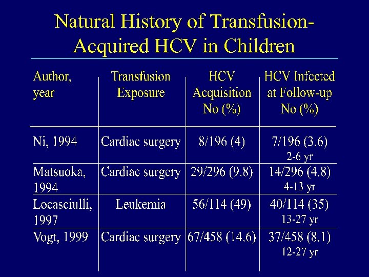 Natural History of Transfusion. Acquired HCV in Children 