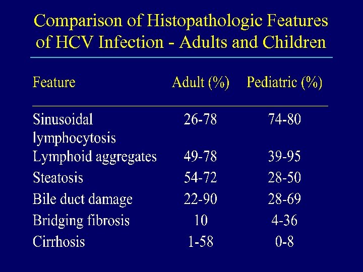 Comparison of Histopathologic Features of HCV Infection - Adults and Children 