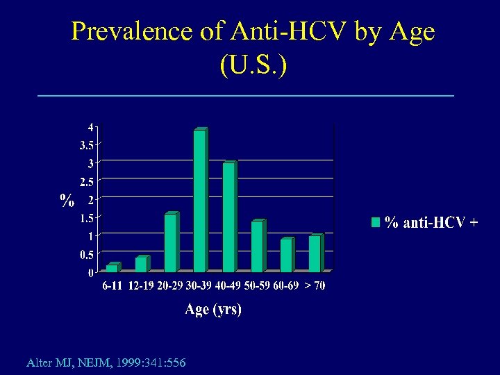 Prevalence of Anti-HCV by Age (U. S. ) Alter MJ, NEJM, 1999: 341: 556