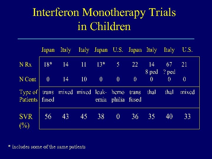 Interferon Monotherapy Trials in Children * includes some of the same patients 