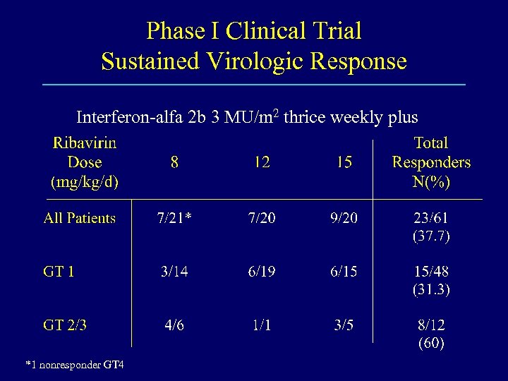 Phase I Clinical Trial Sustained Virologic Response Interferon-alfa 2 b 3 MU/m 2 thrice