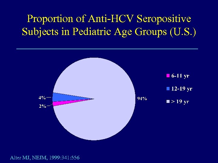 Proportion of Anti-HCV Seropositive Subjects in Pediatric Age Groups (U. S. ) Alter MJ,