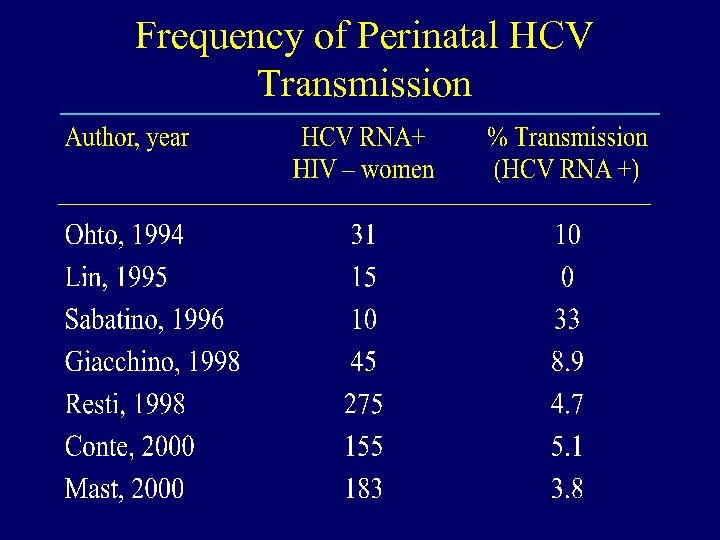 Frequency of Perinatal HCV Transmission 