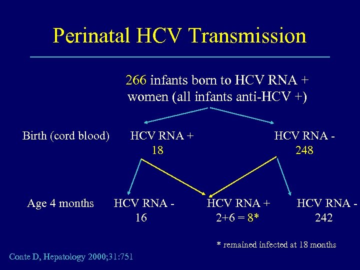 Perinatal HCV Transmission 266 infants born to HCV RNA + women (all infants anti-HCV