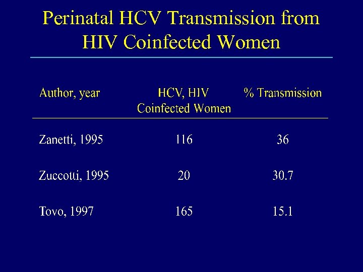 Perinatal HCV Transmission from HIV Coinfected Women 