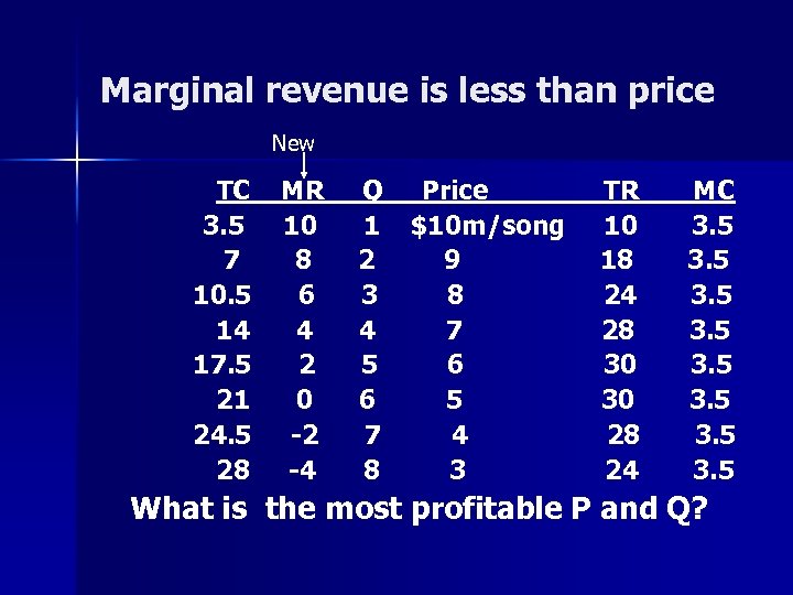 Marginal revenue is less than price New TC 3. 5 7 10. 5 14