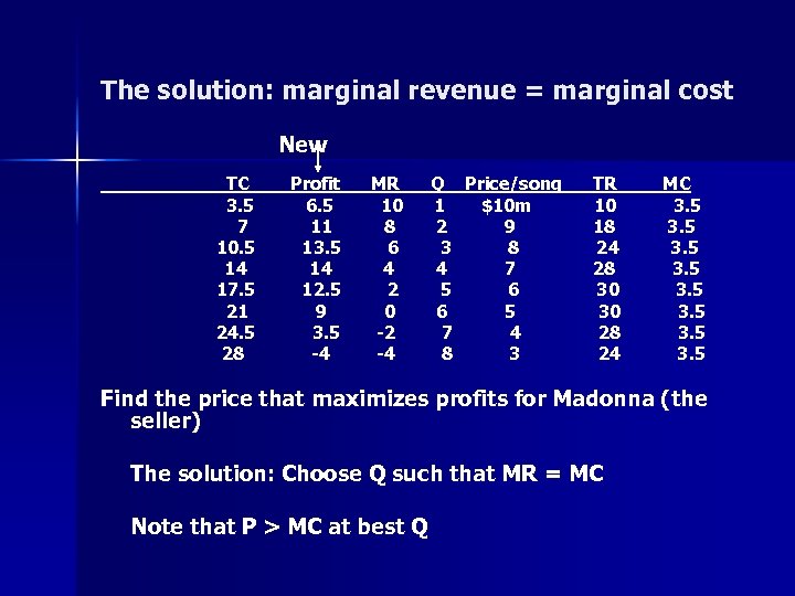 The solution: marginal revenue = marginal cost New TC 3. 5 7 10. 5