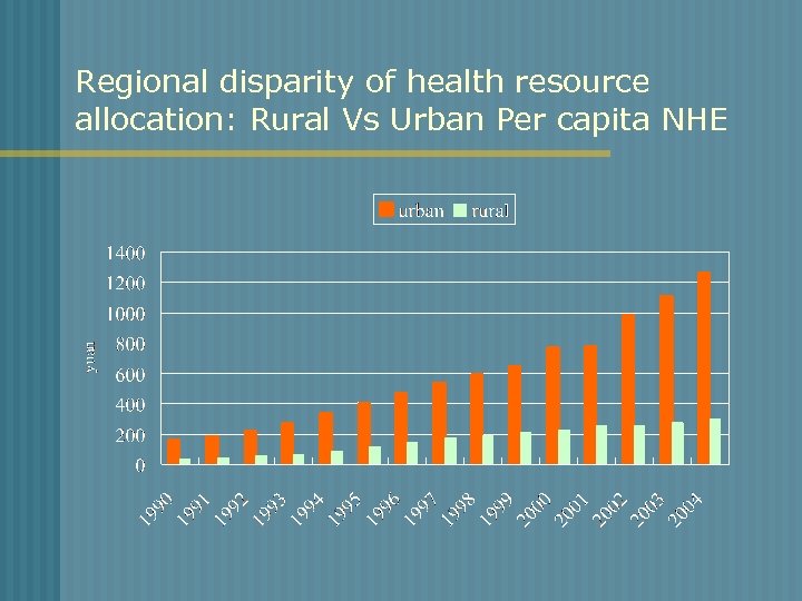 Regional disparity of health resource allocation: Rural Vs Urban Per capita NHE 