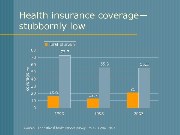 Health insurance coverage— stubbornly low Source：The national health service survey, 1993、1998、2003 