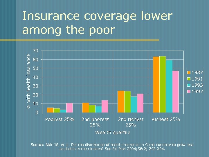 Insurance coverage lower among the poor Source: Akin JS, et al. Did the distribution